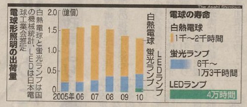 LED省エネから美しさへ(1) その1