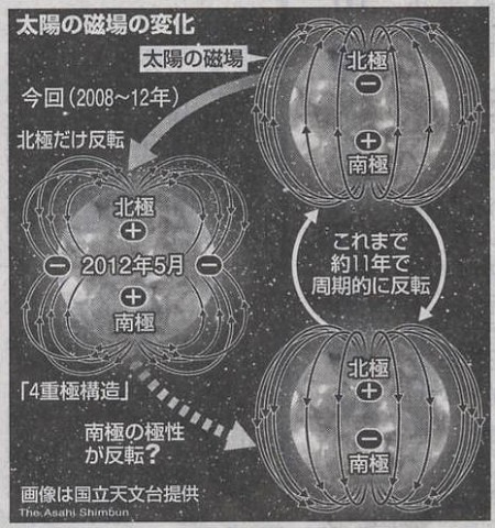太陽が冬眠？   その２