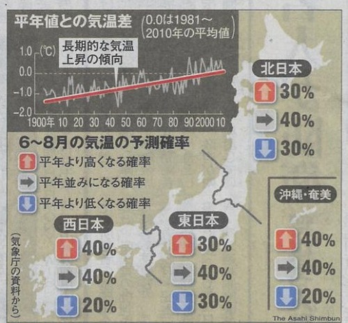 今年の夏の暑さは？   その３