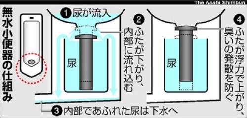 水いらずの小便器、普及なるか 素材とふたに秘密あり その3