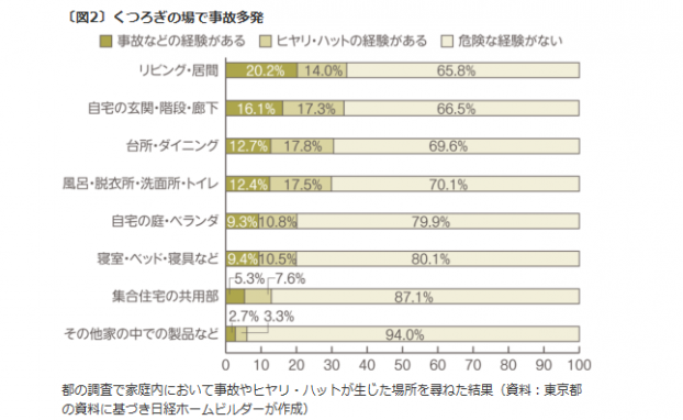 くつろぎの場での事故多発